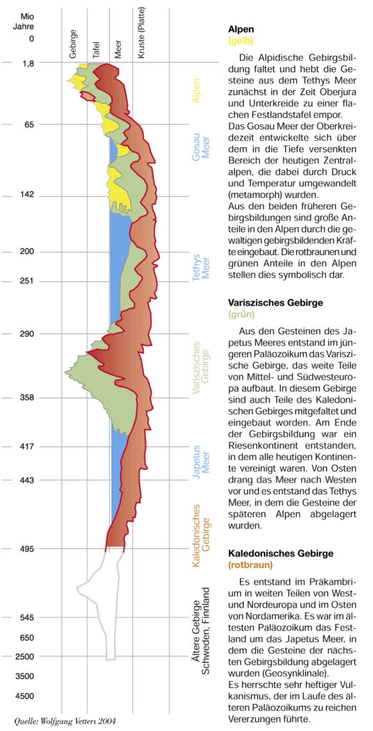 Geologische Entwicklung / Quelle: Wolfgang Vetters 2004